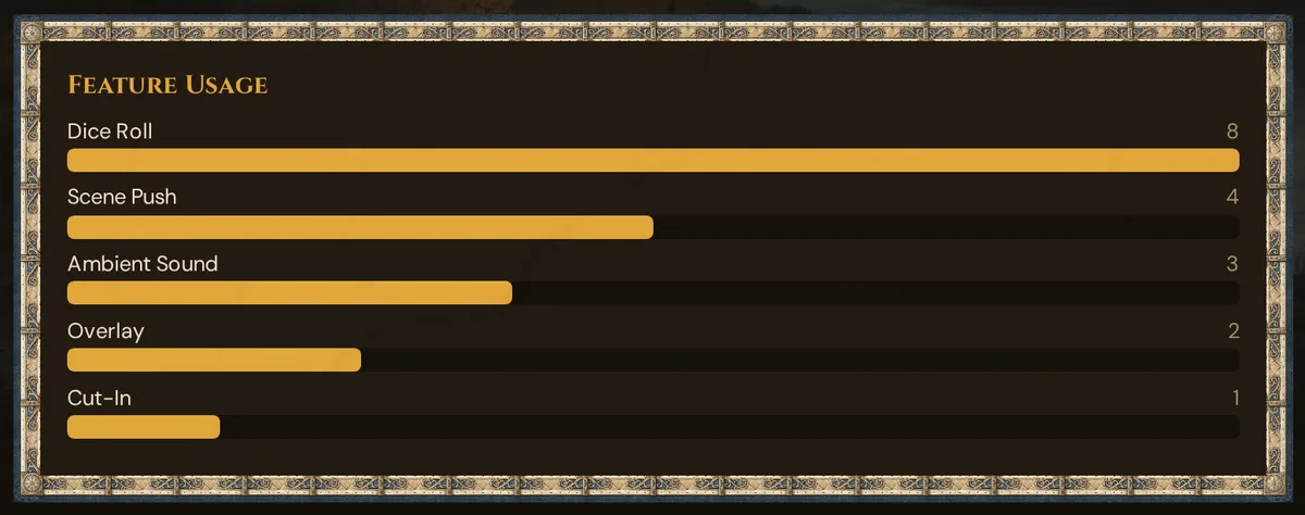 The Feature Usage bar chart of a session
