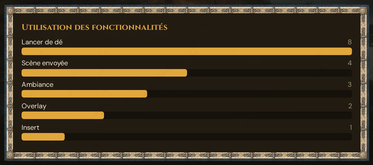 Le graphique en barres « Utilisation des fonctionnalités » d'une session