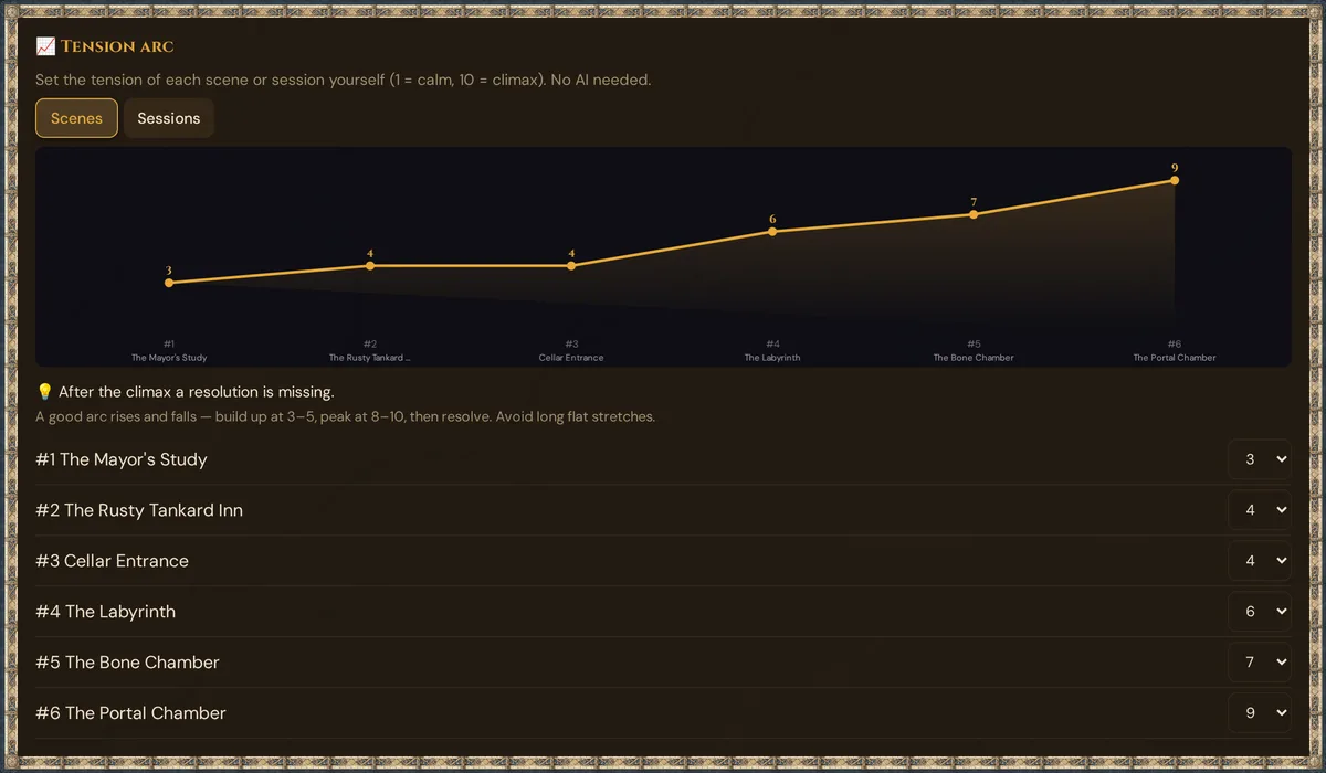 The Tension arc card: the buttons Scenes and Sessions, the curve of the six demo scenes with the values 3, 4, 4, 6, 7 and 9, the hint After the climax a resolution is missing., and the list of scenes, each with its value