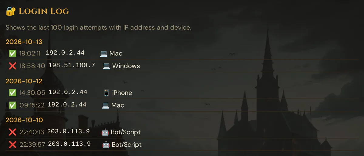The Login Log: attempts grouped by date, with β
/β, time, IP address and device (example addresses)