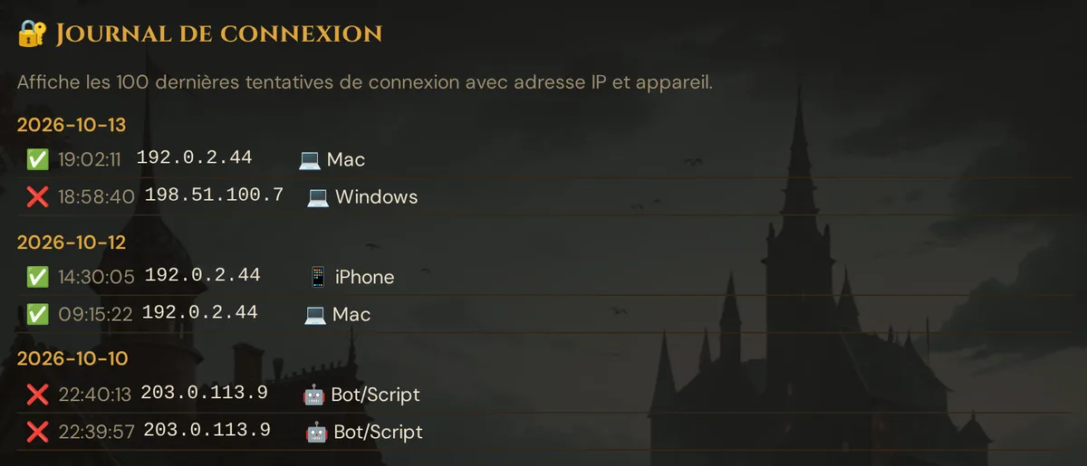 Le journal de connexion : tentatives regroupées par date, avec ✅/❌, heure, adresse IP et appareil (adresses d'exemple)